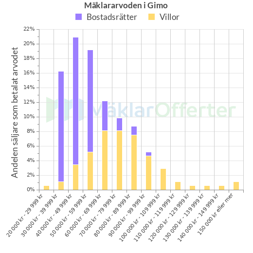 Graf över mäklararvoden i Gimo