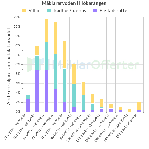 Graf över mäklararvoden i Hökarängen