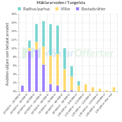Graf över mäklararvoden i Tungelsta