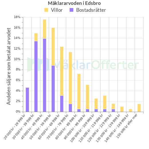 Graf över mäklararvoden i Edsbro