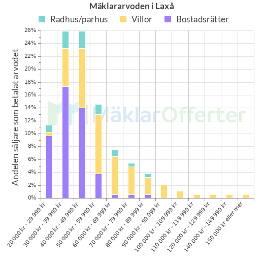 Graf över mäklararvoden i Laxå