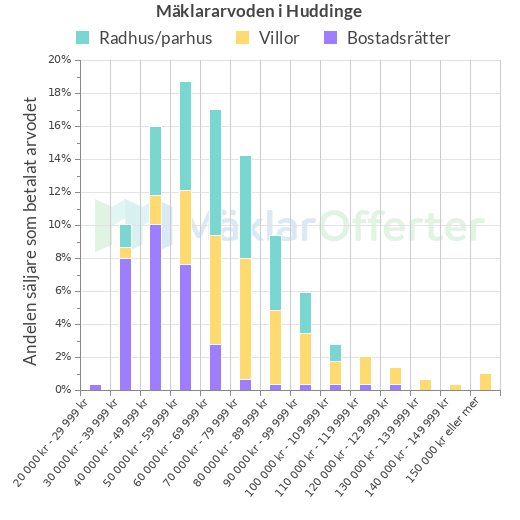 Graf över mäklararvoden i Huddinge