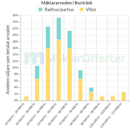 Graf över mäklararvoden i Burträsk