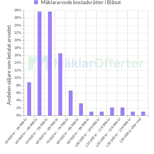Graf över mäklararvoden i Blåsut