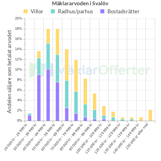 Graf över mäklararvoden i Svalöv