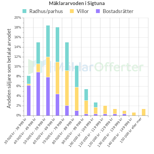 Graf över mäklararvoden i Sigtuna