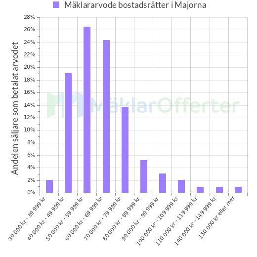 Graf över mäklararvoden i Majorna