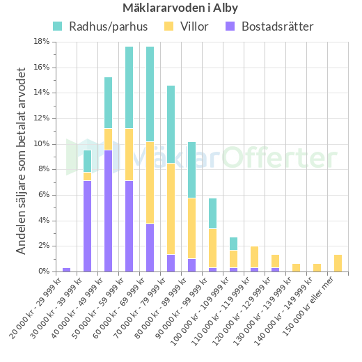 Graf över mäklararvoden i Alby