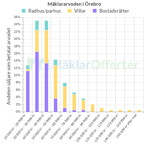 Graf över mäklararvoden i Örebro