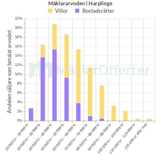Graf över mäklararvoden i Harplinge
