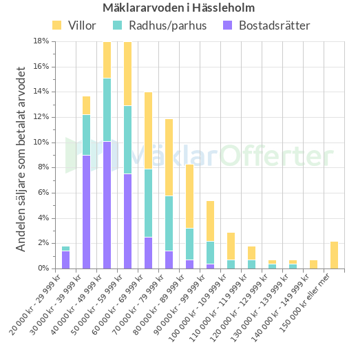Graf över mäklararvoden i Hässleholm
