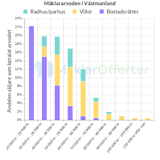 Graf över mäklararvoden i Västmanland