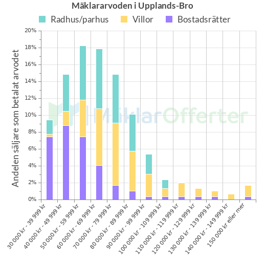 Graf över mäklararvoden i Upplands-Bro