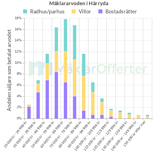 Graf över mäklararvoden i Härryda