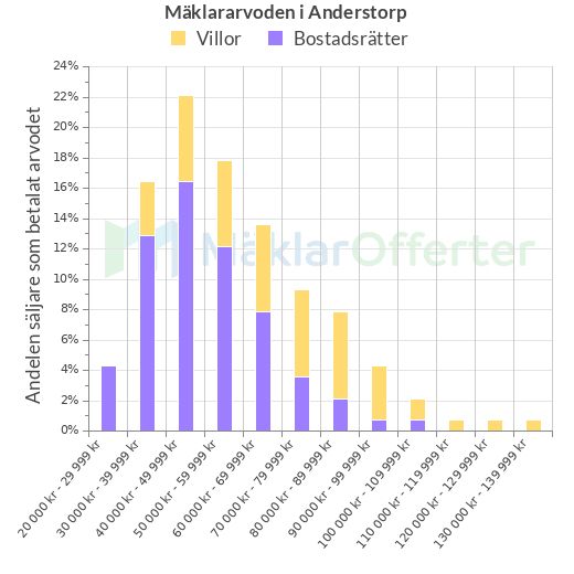 Graf över mäklararvoden i Anderstorp
