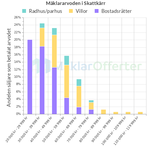 Graf över mäklararvoden i Skattkärr