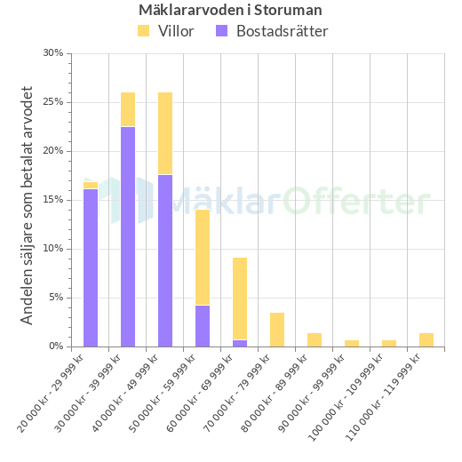 Graf över mäklararvoden i Storuman