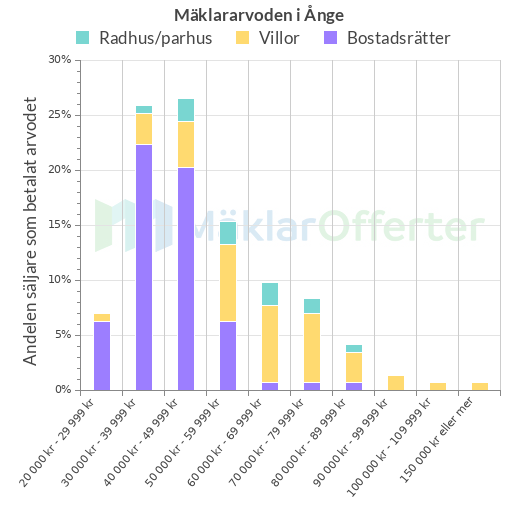 Graf över mäklararvoden i Ånge