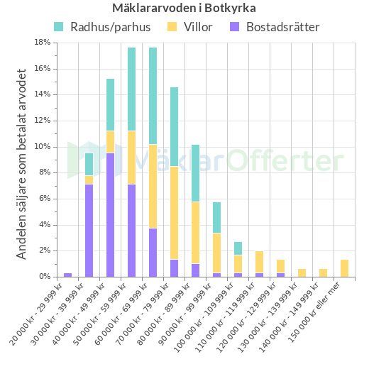 Graf över mäklararvoden i Botkyrka