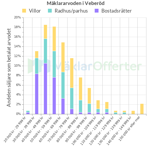 Graf över mäklararvoden i Veberöd