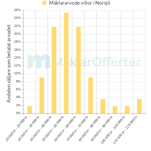 Graf över mäklararvoden i Norsjö