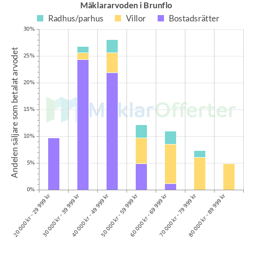 Graf över mäklararvoden i Brunflo