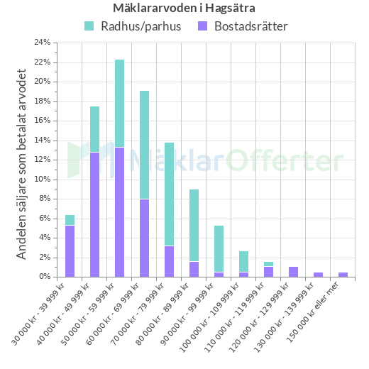 Graf över mäklararvoden i Hagsätra