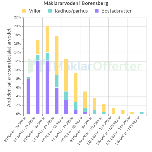 Graf över mäklararvoden i Borensberg