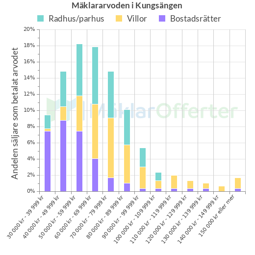 Graf över mäklararvoden i Kungsängen