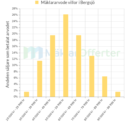 Graf över mäklararvoden i Bergsjö