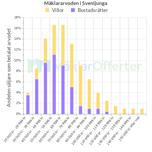 Graf över mäklararvoden i Svenljunga