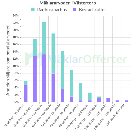 Graf över mäklararvoden i Västertorp