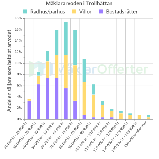 Graf över mäklararvoden i Trollhättan