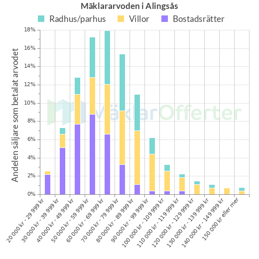 Graf över mäklararvoden i Alingsås