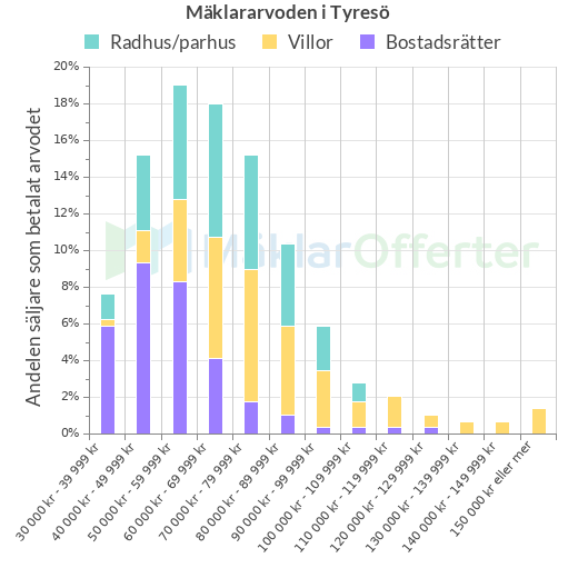 Graf över mäklararvoden i Tyresö