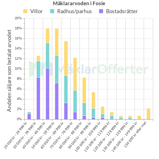 Graf över mäklararvoden i Fosie