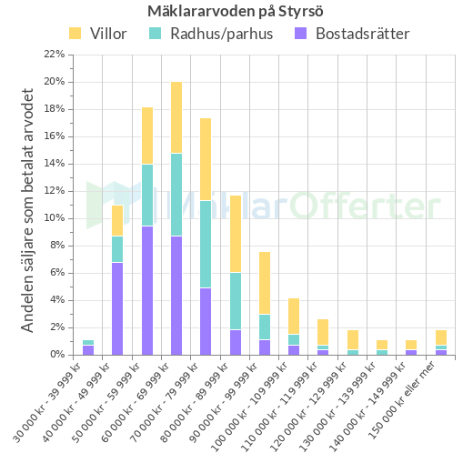 Graf över mäklararvoden på Styrsö