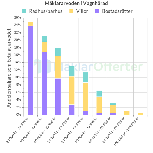 Graf över mäklararvoden i Vagnhärad