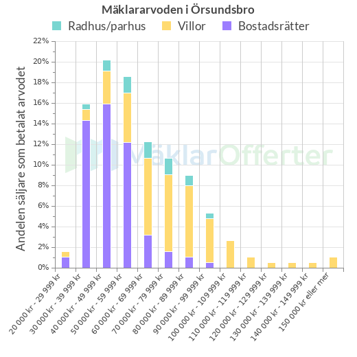 Graf över mäklararvoden i Örsundsbro