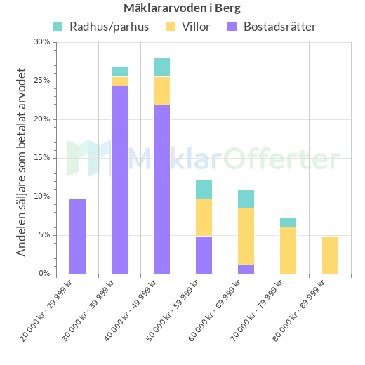 Graf över mäklararvoden i Berg