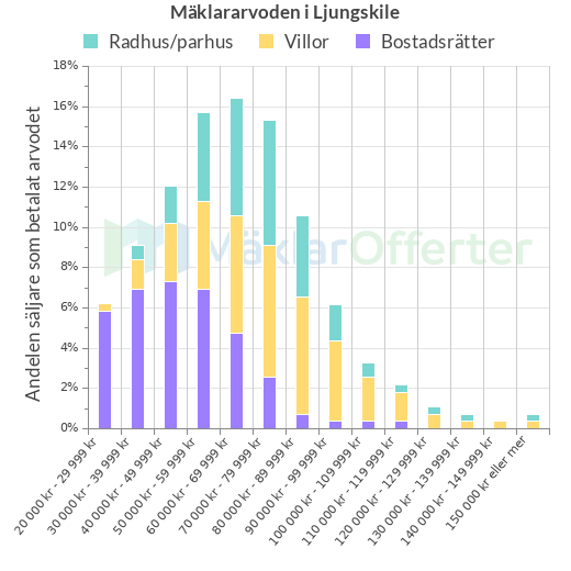 Graf över mäklararvoden i Ljungskile