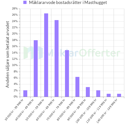 Graf över mäklararvoden i Masthugget
