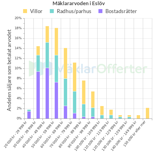 Graf över mäklararvoden i Eslöv