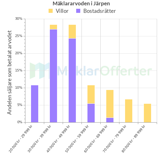 Graf över mäklararvoden i Järpen