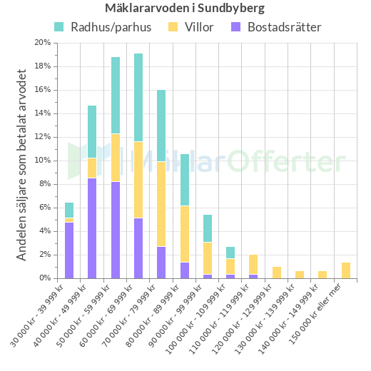 Graf över mäklararvoden i Sundbyberg
