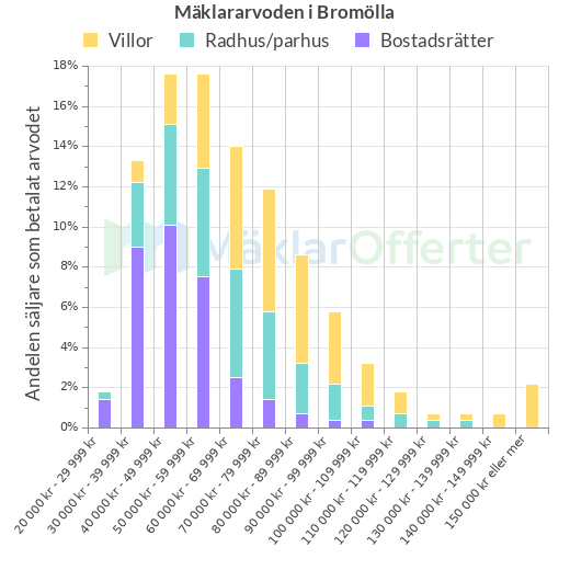 Graf över mäklararvoden i Bromölla