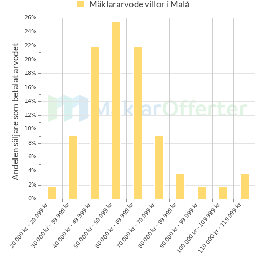 Graf över mäklararvoden i Malå