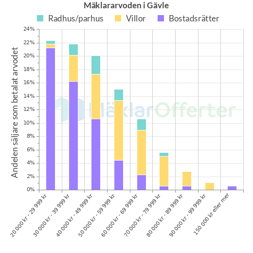 Graf över mäklararvoden i Gävle