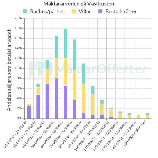 Graf över mäklararvoden på Västkusten