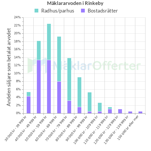 Graf över mäklararvoden i Rinkeby